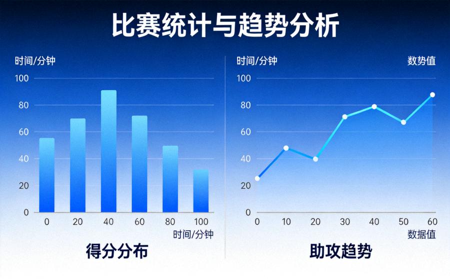 体育数据可视化界面，展示比赛统计图表与趋势曲线